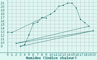 Courbe de l'humidex pour Gttingen