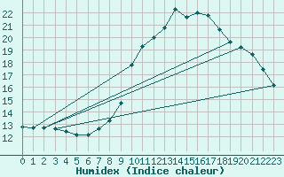 Courbe de l'humidex pour Chamonix-Mont-Blanc (74)