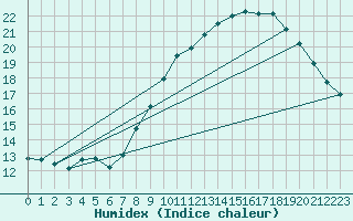 Courbe de l'humidex pour Le Luc - Cannet des Maures (83)