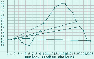 Courbe de l'humidex pour Utiel, La Cubera