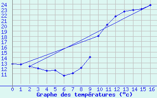 Courbe de tempratures pour Saint-Benot-sur-Loire (45)