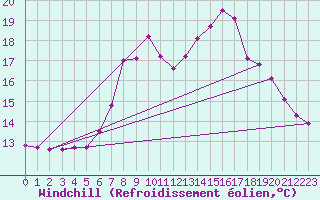 Courbe du refroidissement olien pour Belm