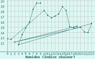 Courbe de l'humidex pour Luizi Calugara
