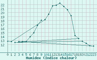 Courbe de l'humidex pour Negotin