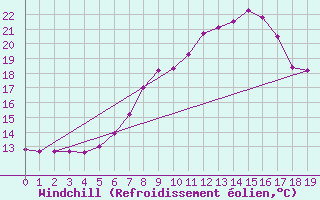 Courbe du refroidissement olien pour Kapfenberg-Flugfeld