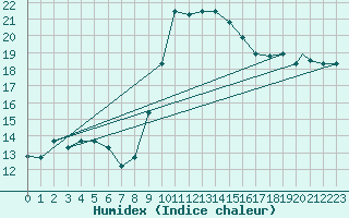 Courbe de l'humidex pour Catania / Sigonella