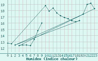 Courbe de l'humidex pour Klodzko