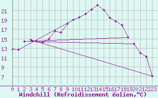 Courbe du refroidissement olien pour Sennybridge