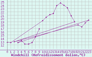 Courbe du refroidissement olien pour Tortosa