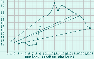 Courbe de l'humidex pour Dinard (35)