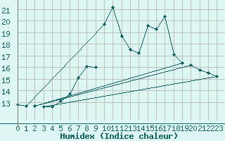 Courbe de l'humidex pour Ceahlau Toaca