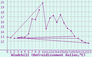 Courbe du refroidissement olien pour Fokstua Ii