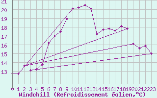 Courbe du refroidissement olien pour Wilhelminadorp Aws
