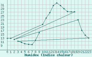 Courbe de l'humidex pour Cadenet (84)