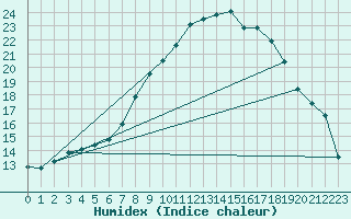 Courbe de l'humidex pour Koppigen