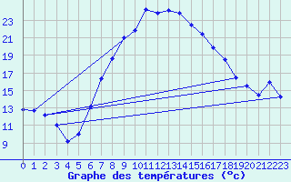 Courbe de tempratures pour Gravesend-Broadness