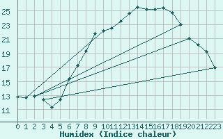 Courbe de l'humidex pour Coburg