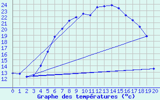 Courbe de tempratures pour Ranua lentokentt