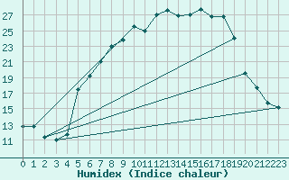 Courbe de l'humidex pour Weihenstephan