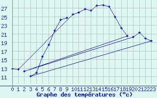Courbe de tempratures pour Chiriac