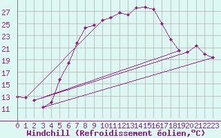 Courbe du refroidissement olien pour Chiriac