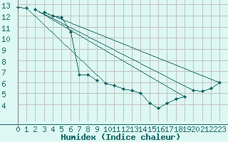 Courbe de l'humidex pour Lake Vyrnwy
