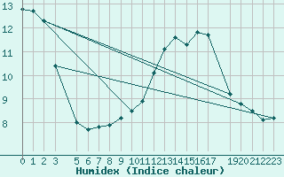 Courbe de l'humidex pour Stabroek