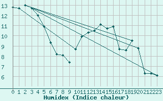 Courbe de l'humidex pour Dax (40)