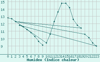 Courbe de l'humidex pour Muirancourt (60)