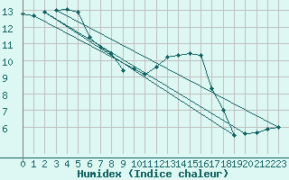 Courbe de l'humidex pour Troyes (10)