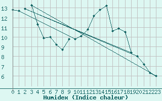 Courbe de l'humidex pour Creil (60)