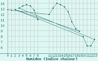 Courbe de l'humidex pour Grandfresnoy (60)