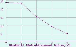 Courbe du refroidissement olien pour Florennes (Be)