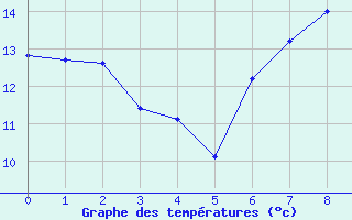 Courbe de tempratures pour Shobdon