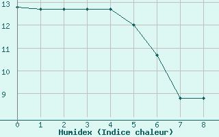 Courbe de l'humidex pour Santiago