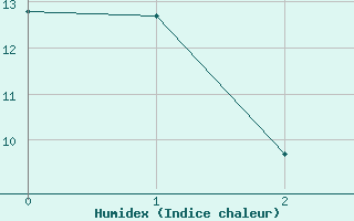 Courbe de l'humidex pour Gttingen