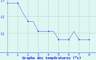 Courbe de tempratures pour Quillayute, Quillayute State Airport