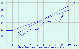 Courbe de tempratures pour Ramstein