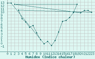 Courbe de l'humidex pour La Glace Agcm