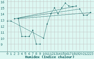 Courbe de l'humidex pour Montijo Mil.