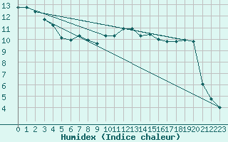 Courbe de l'humidex pour Dieppe (76)