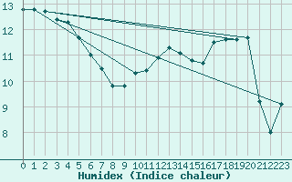 Courbe de l'humidex pour Ambrieu (01)