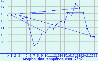 Courbe de tempratures pour Lacapelle (46)