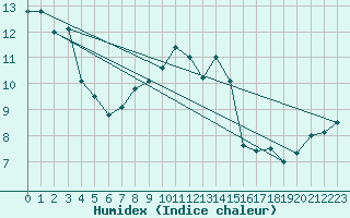 Courbe de l'humidex pour Sigmarszell-Zeiserts
