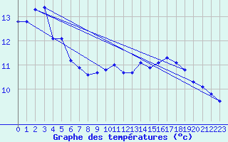 Courbe de tempratures pour Albon (26)