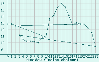 Courbe de l'humidex pour Cimetta