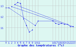 Courbe de tempratures pour Rochegude (26)