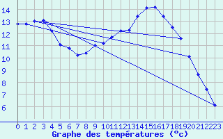 Courbe de tempratures pour Connerr (72)