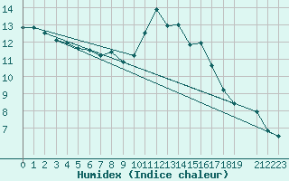 Courbe de l'humidex pour Lobbes (Be)