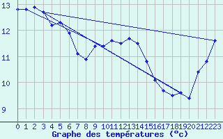 Courbe de tempratures pour Hestrud (59)